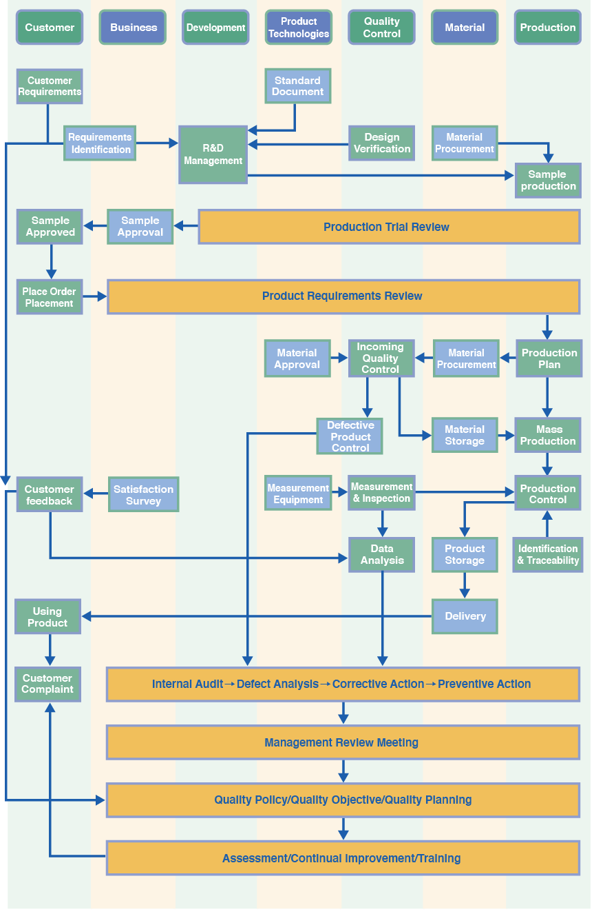 Quality Management System