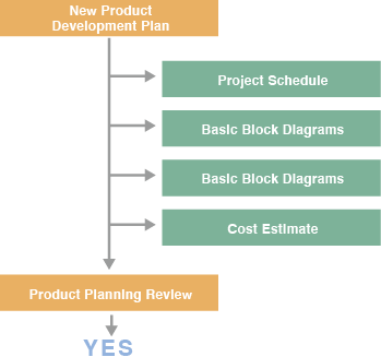 2.Product Development