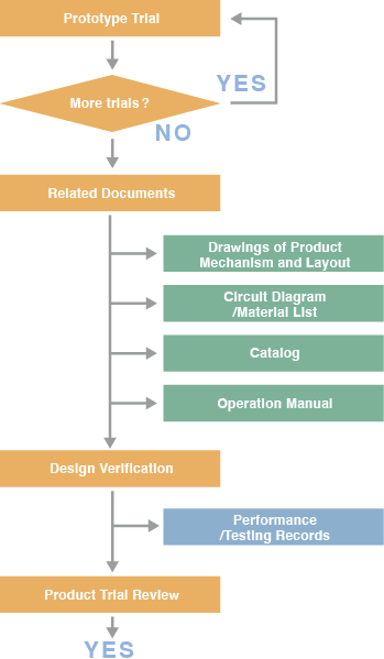 4.Product Trial