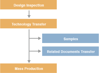 5.Mass Production