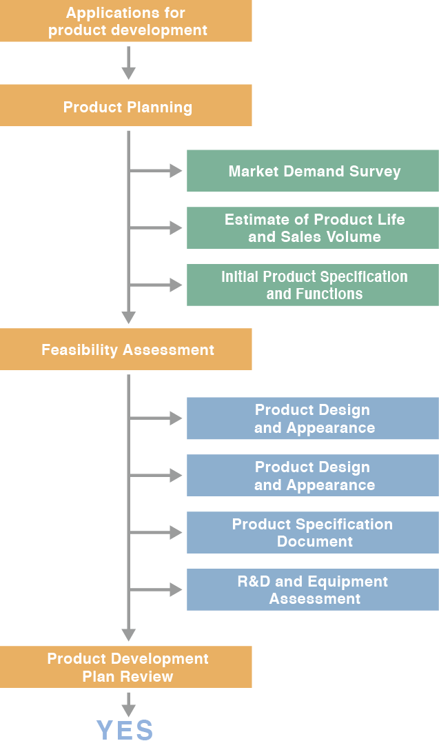 1.Product Planning