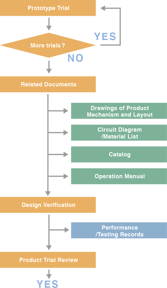 4.Product Trial