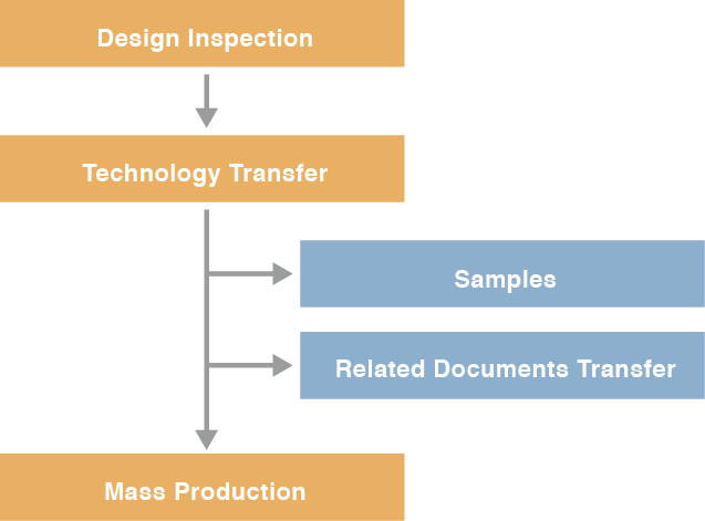 5.Mass Production