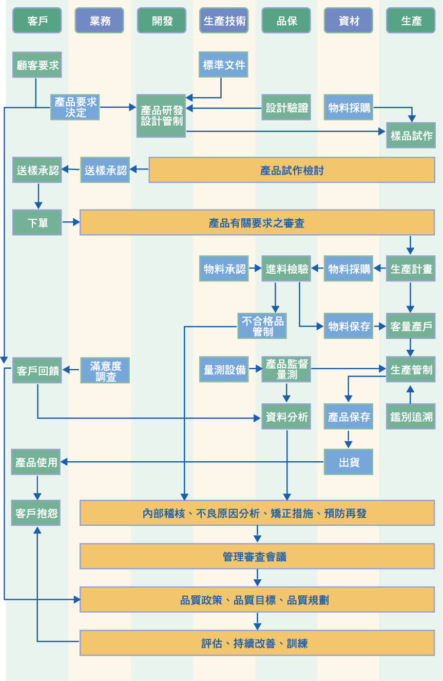 品質管理體系圖