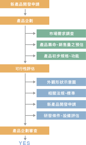 1.產品企劃階段