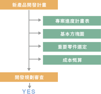 2.開發規劃階段