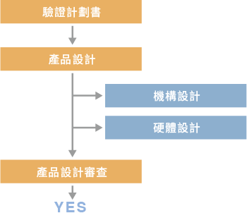 3.產品設計階段