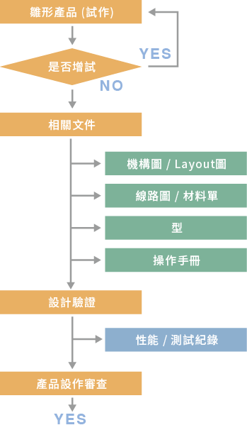 4.產品試作階段