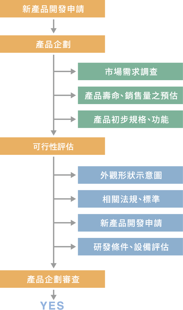 1.產品企劃階段