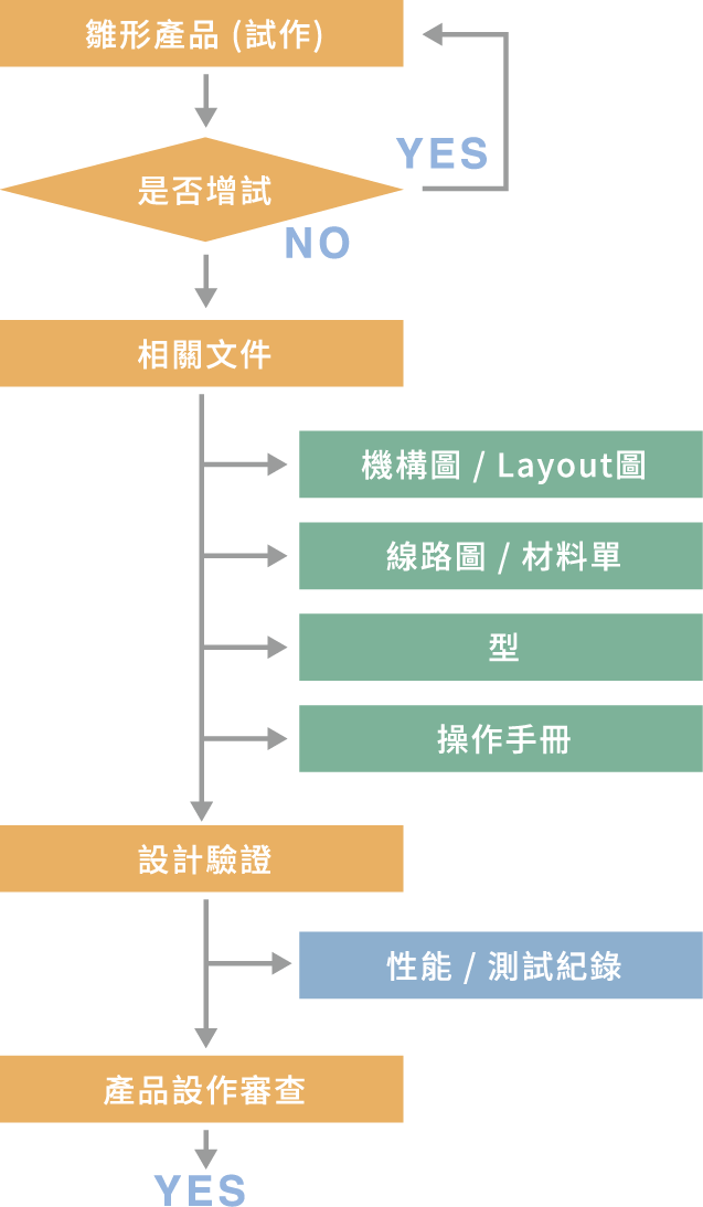 4.產品試作階段