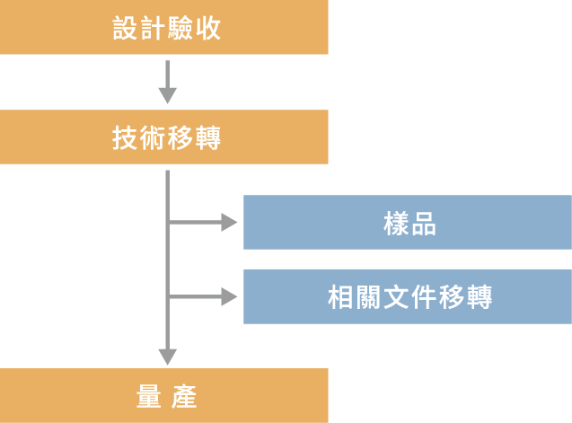 5.產品量產階段