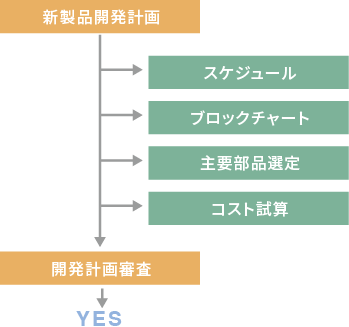 2.開発計画フェーズ