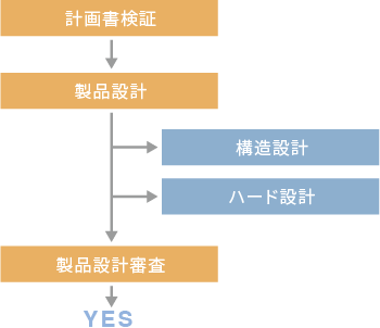 3.製品設計フェーズ