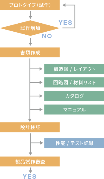 4.製品試作フェーズ