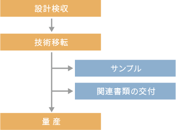 5.製品量産フェーズ