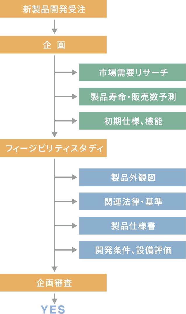 1.製品企画フェーズ