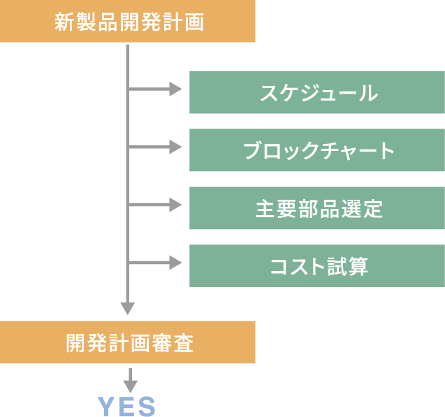 2.開発計画フェーズ